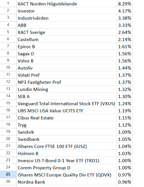 KSorkInvestBlog's tweet photo. ABB har letat sig upp som största innehav ex ETF, ex investmentbolag. Förra bolaget som växte sig så stort var Novo Nordisk. Då slutade det inte så bra. https://t.co/SRWkAPonRs