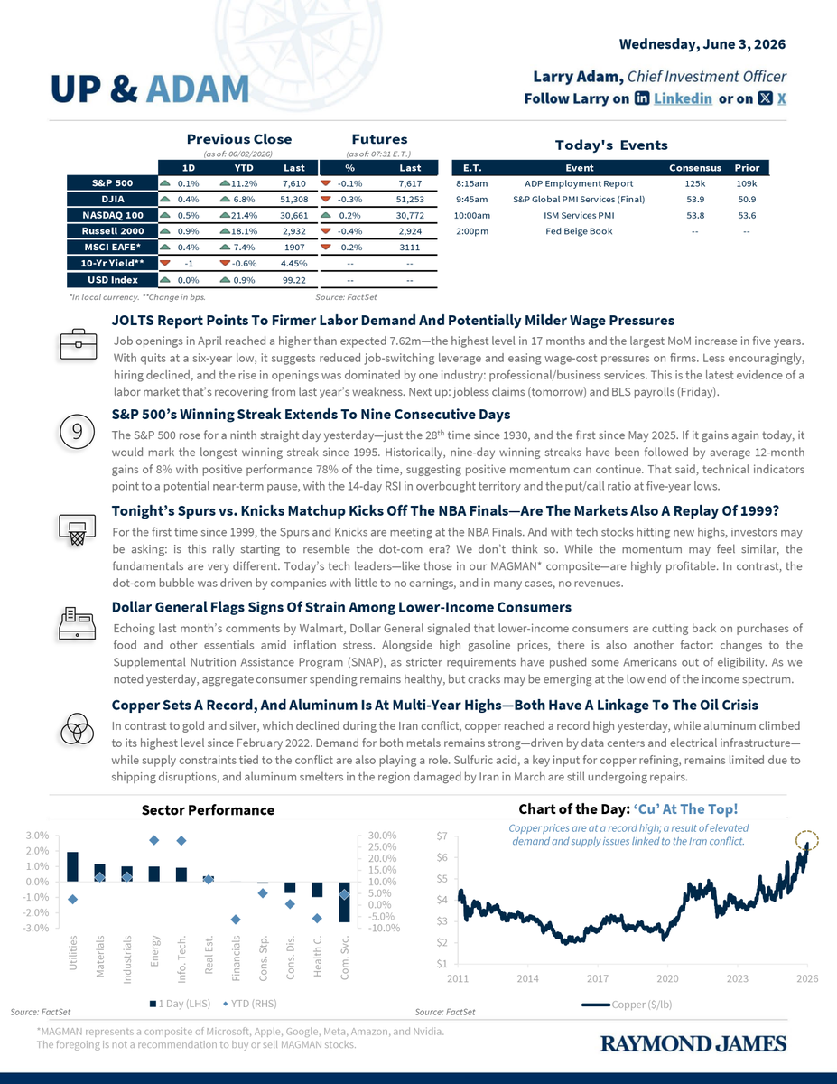 LarryAdamRJ's tweet photo. Time to get Up &amp; Adam! Our daily publication includes insights, the latest index numbers, and market-moving headlines to set you up for a well-informed day! https://t.co/2akYNjqKbk https://t.co/TcgLhzSmRC