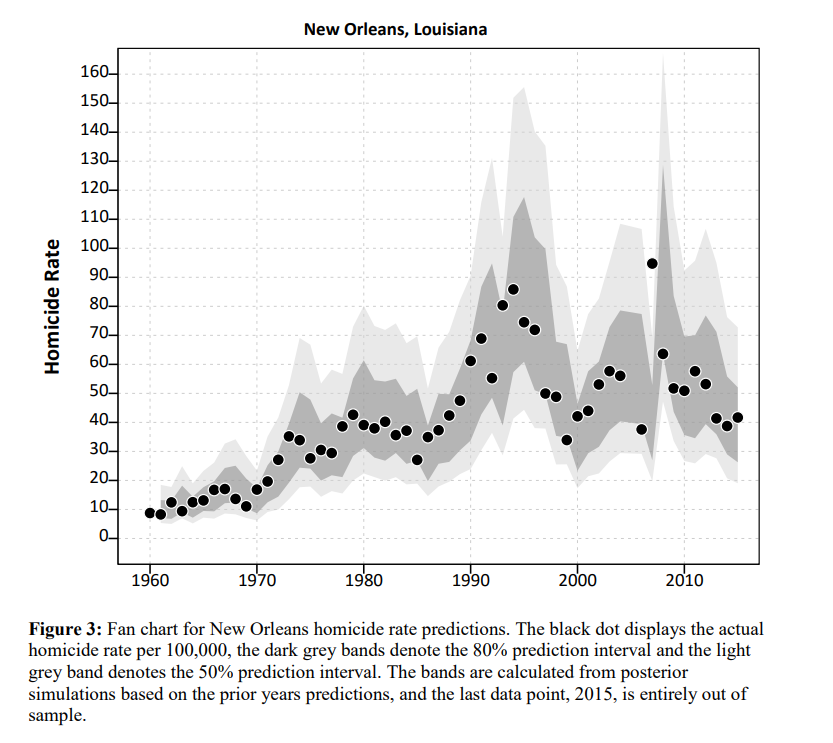 CrimeDecoder's tweet photo. For a few graphs to go with Peter's observation, Dallas/NYC/Chicago when superimposed follow very similar trajectories over time, and are good bell weathers for the national trend.

Baltimore basically never came back down from the 90's beak. https://t.co/nukz7hu5ok