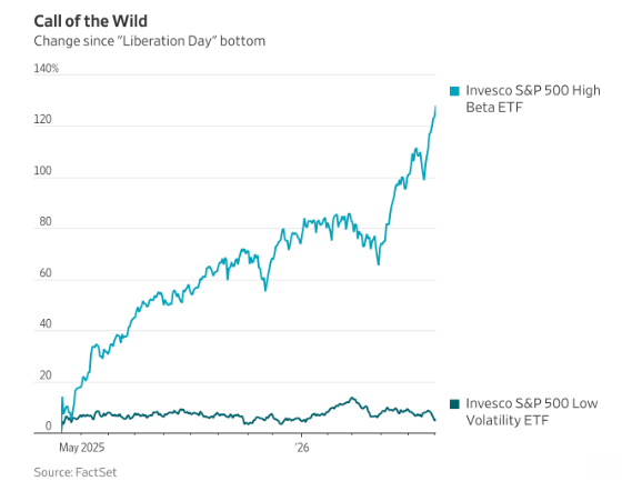 JulianKlymochko's tweet photo. While betting against beta (long low-beta stocks and short high-beta stocks) has historically produced approximately 8% annualized returns, the strategy has been a ticket to the poor house over the past year as high beta has outperformed low by 123%. https://t.co/rXxJm91j9u