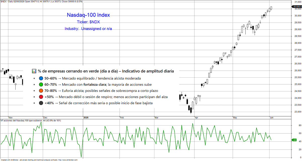BolsaGeneral's tweet photo. 📊 Ayer, 44 empresas del #Nasdaq100 cerraron en verde ✅

📈 Esto representa el 43,6% del índice, frente a las 55 empresas de la sesión previa 📊

📈 El mercado, en conjunto, subió un +0,5% en una sesión positiva para el índice 🚀

📊 Sin embargo, menos de la mitad de los componentes del Nasdaq100 lograron cerrar al alza, reflejando una amplitud moderada y una participación limitada dentro del avance del índice 📉

🔍 Lectura clave: la subida del Nasdaq100 no vino acompañada de una mejora en la amplitud. De hecho, el número de valores alcistas descendió respecto a la jornada previa, lo que indica que el avance del índice estuvo impulsado por un grupo más reducido de compañías 👀

📌 Será importante vigilar si en próximas sesiones aumenta nuevamente la participación de valores alcistas, ya que una amplitud fuerte suele aportar mayor solidez y sostenibilidad a las tendencias alcistas 📊

#Bolsa 📈 #Nasdaq 🚀 #AlbertAlbareda ✍️ #Trading 📊 #Inversión 💰 #Mercados 🌍 #Amplitud 📐 #Momentum 📉