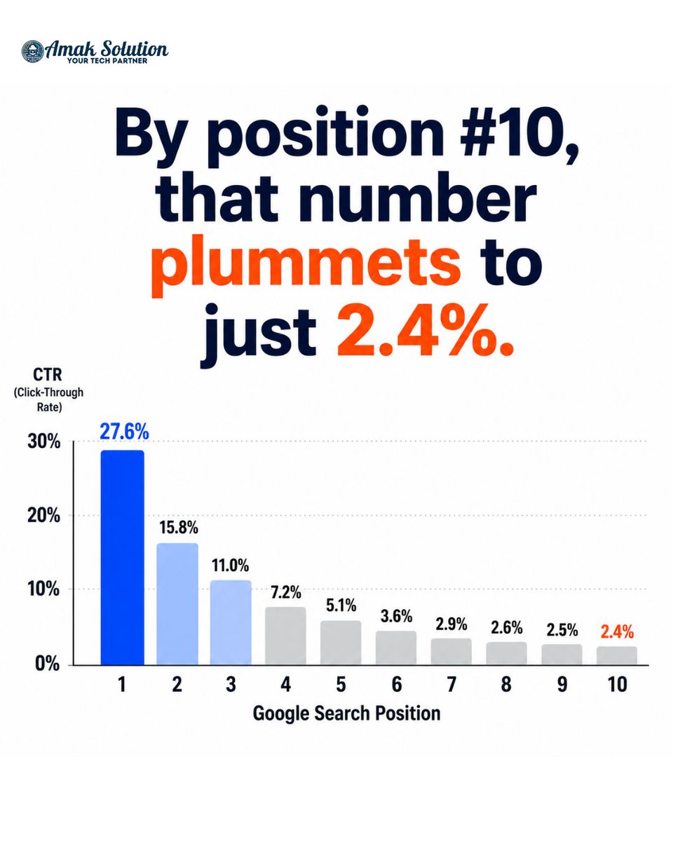 AmakSolution's tweet photo. The reality of Google ranking real estate is brutal:

🥇 Position #1 grabs ~27.6% of clicks. 📉 Position #10 plummets to just 2.4%.
Stop losing revenue to competitors. Click the link in our bio or visit https://t.co/VprNnIfzRe to book a strategy session and fix your ranking! https://t.co/PvF8X44HlV