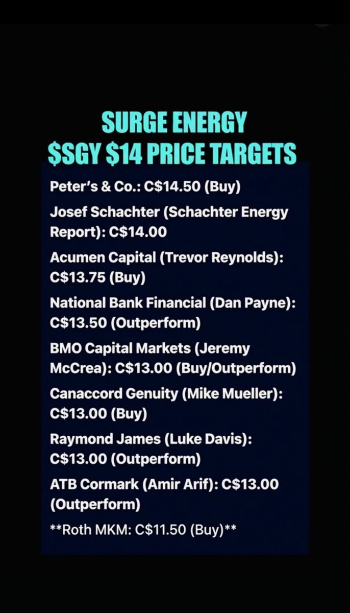 PetroGirl1's tweet photo. UPGRADES $15/SHARE 📈 
Surge Energy $SGY 📈🛢️ 90% Oil Producer  #SurgeEnergy BoughtBack $10,000,000 Worth Shares April & Again May Going Forward 1,059,400 Shares Surge Buys  📈😎 Because Best Free Cashflows Per Share $1.2Billion TaxCredits $SGY.TO Surge’s Sparky Oil Here 1.5Billion Barrels 🛢️ #OOIP #COM #oott #Oil