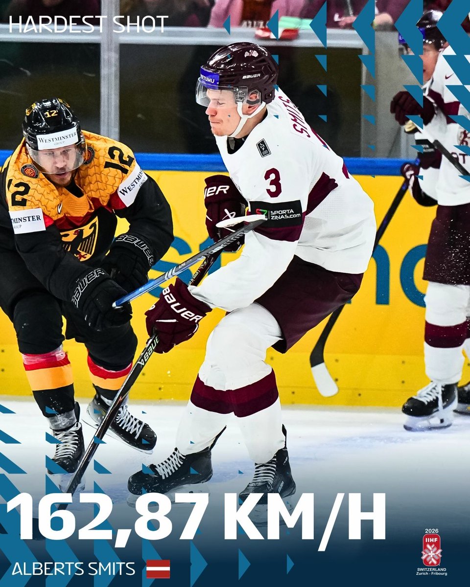 IIHFHockey's tweet photo. The top three hardest shots at the 2026 #MensWorlds! 💪💥 https://t.co/qYvcMru7Xj