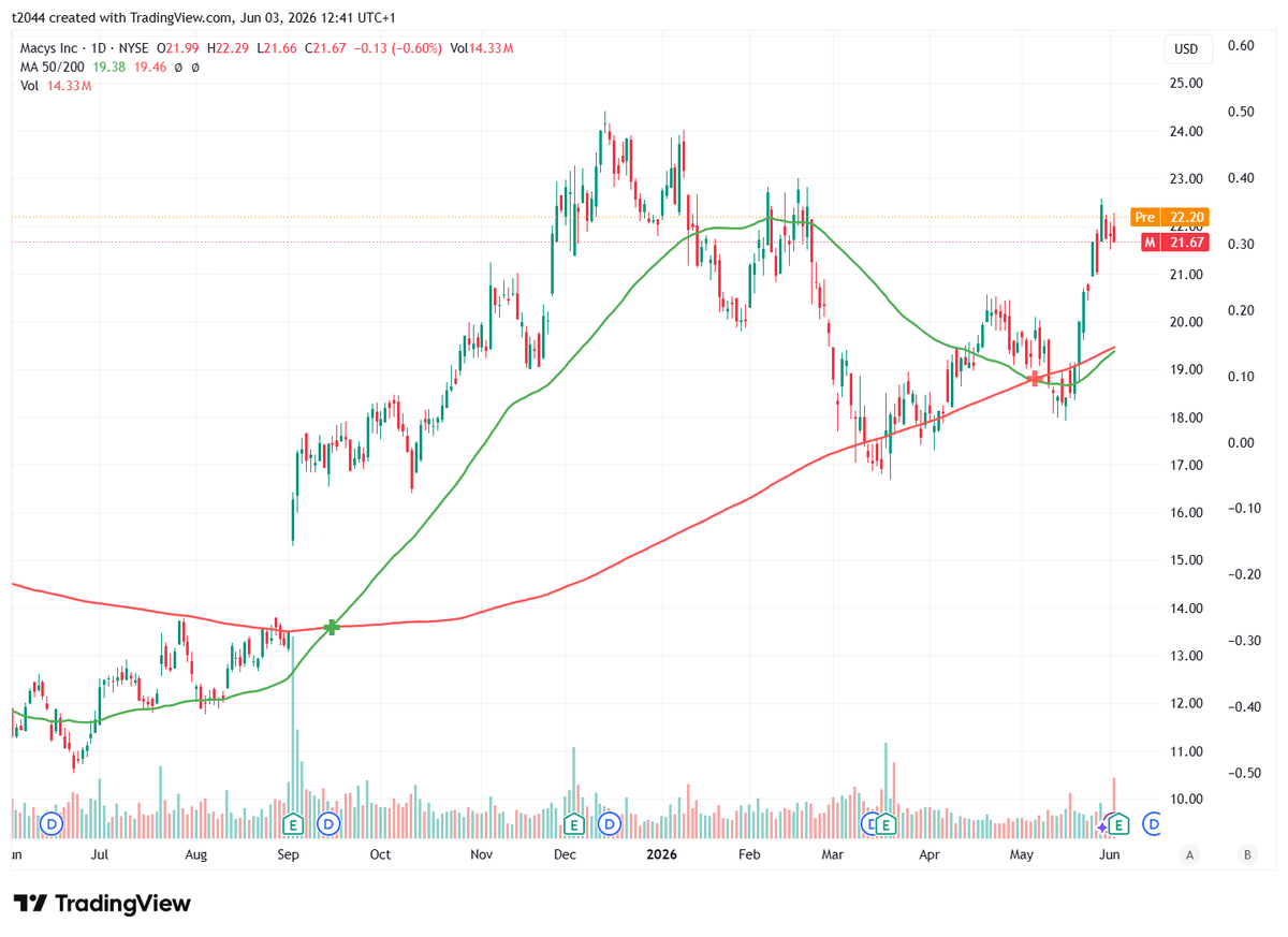 dangerousteee's tweet photo. Macy's $M
Q1決算発表
⭕️EPS予想$0.03 結果$0.13
⭕️売上高予想$4.61B 結果$4.89B (+1.7% Y/Y) 
ガイダンスFY26引上げ
⭕️EPS予想$2.10 新$2.00~$2.20
⭕️売上高予想$21.59B 新$21.5B~$21.75B https://t.co/R6Q7tnKblM