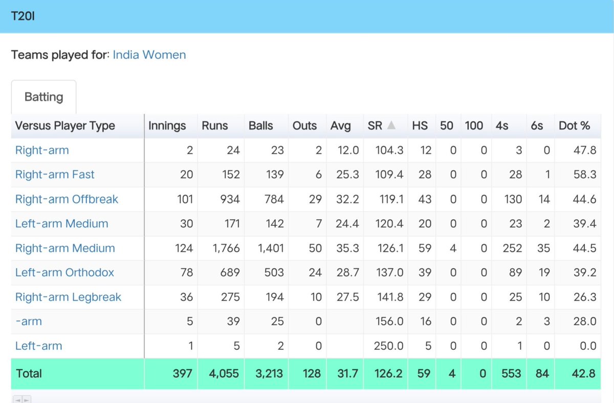 beingictfan's tweet photo. Smriti Mandhana's Stats in T20i

Vs Each Type of bowlers ⤵️ https://t.co/hduSWoAVMo