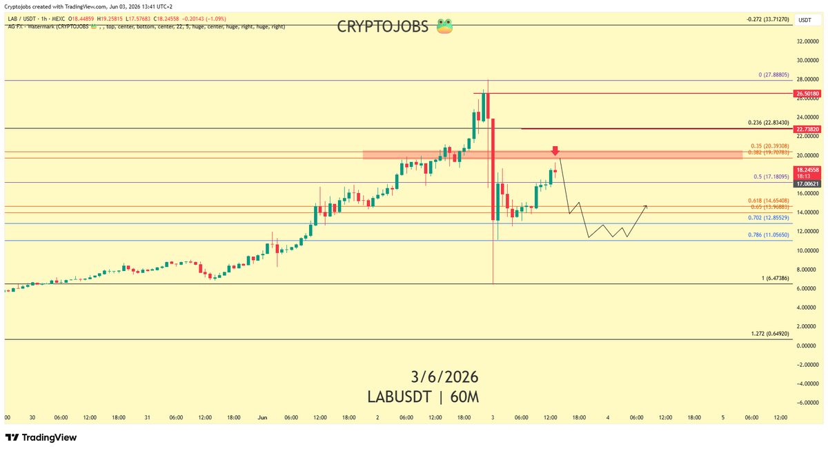 CryptoJobsLab's tweet photo. lab:native  is retesting critical fib level (golden pocket). 

If bulls are unable to push above $20.00 resistance, I expect to see a pull back & retracement toward the $ 11.00 support.  [0.786 fib]

Upper resistance: 22.80 - 23.00 and ATH levels. 

Highly manipulated asset, just my personnal opinion. DYOR.

#lab