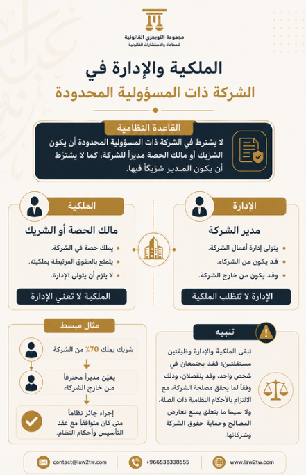Law2tw's tweet photo. 📌 الملكية والإدارة في الشركة ذات المسؤولية المحدودة.

ـ #محامي https://t.co/jDHzwJysep