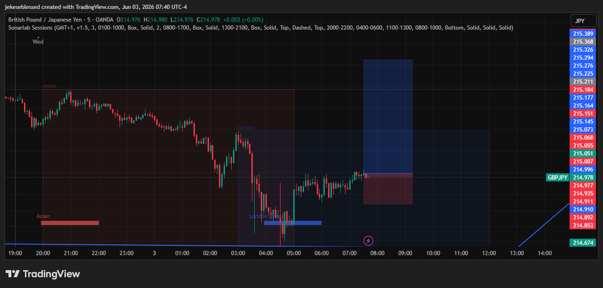 imblessjek's tweet photo. Long Position on GBPJPY https://t.co/yxM8jDqwbt