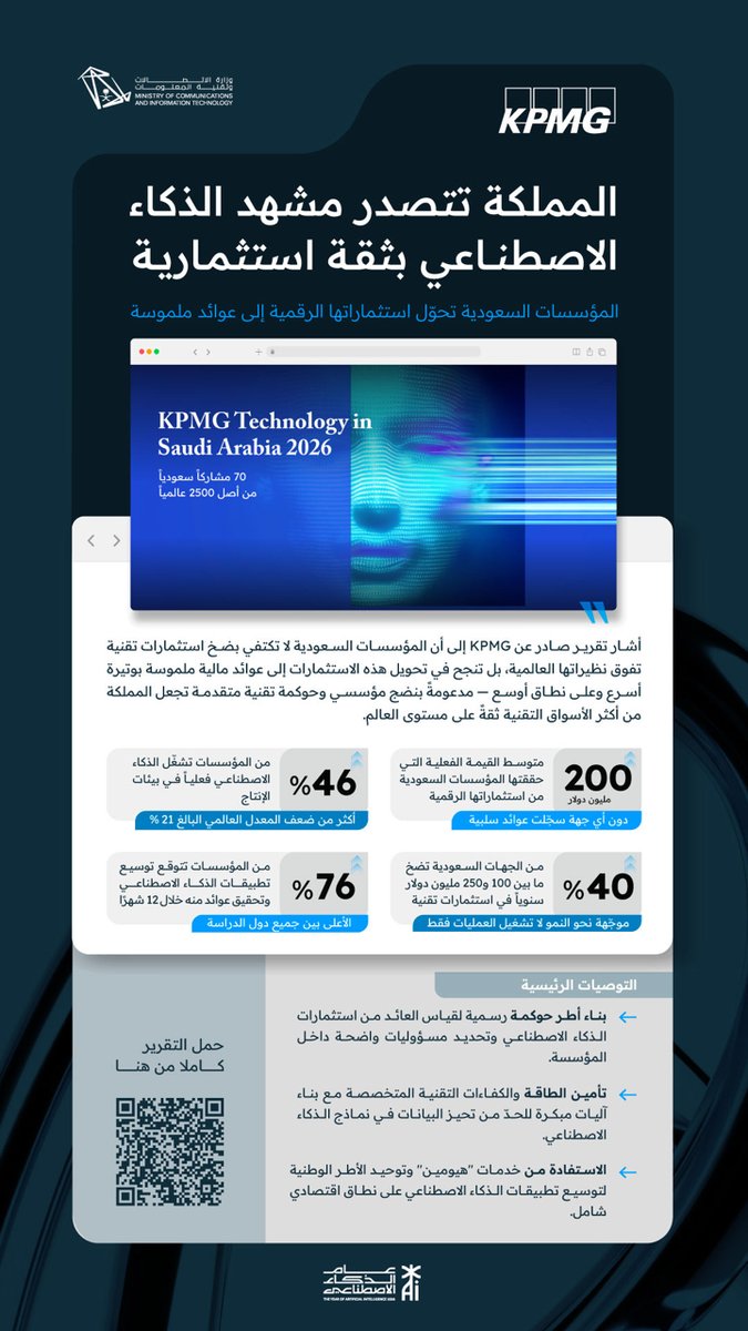 McitGovSa's tweet photo. المملكة ترسّخ مكانتها كإحدى أكثر الأسواق التقنية ثقةً وفاعلية عالميًا؛ وفق تقرير @KPMGSaudiArabia، مع توسّع متسارع في تبني الذكاء الاصطناعي وتحويل الاستثمارات الرقمية إلى عوائد ملموسة.
أرقام تعكس نضجًا مؤسسيًا يمضي بثقة نحو العصر الذكي.

حمل التقرير من هنا:
https://t.co/fE44AnVy1v