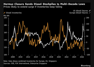 elerianm's tweet photo. This chart from Bloomberg highlights an important issue facing the global economy and markets: the depletion of buffers.
As detailed in a forthcoming column, this issue extends well beyond energy reserves. It also involves the simultaneous erosion of the balance sheets of households, corporations, governments, central banks, and investors.
And while the impact is widespread, it's far from evenly shared.
#economy #markets