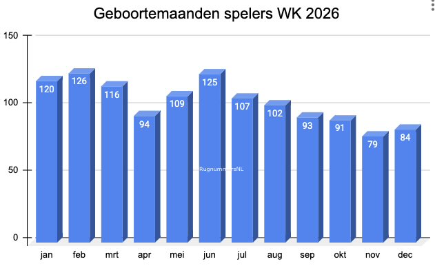 RugNummersNL's tweet photo. Kun je spreken van het #geboortemaandeffect op het allerhoogste niveau ?
Kijk en oordeel zelf in het geboorteland overzicht van alle 1246 WK spelers 
#worldcupstats #WK2026 https://t.co/mKwXrvpsND