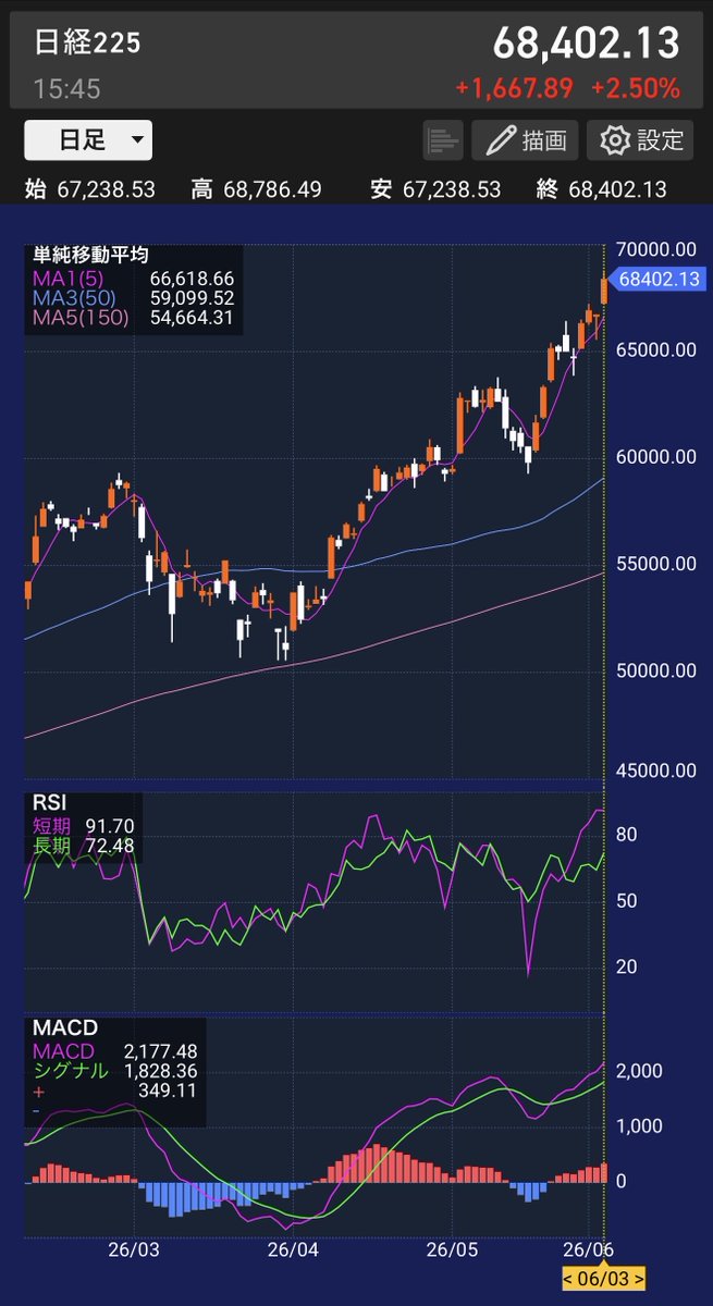 sogoshoshaman's tweet photo. 日経平均68,000円突破の世界って、もっとお金増えると思ってたぜぴえん🥺 https://t.co/1BR2k6GNlz