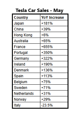 genejchan's tweet photo. Demand for $TSLA vehicles is SURGING so much around the world that they forgot to roll out Robotaxi! (I kid, I kid...)

Numbers are still coming in, but here's what we know so far about Tesla's May sales. They're absolutely bonkers: https://t.co/zbk1704N2B