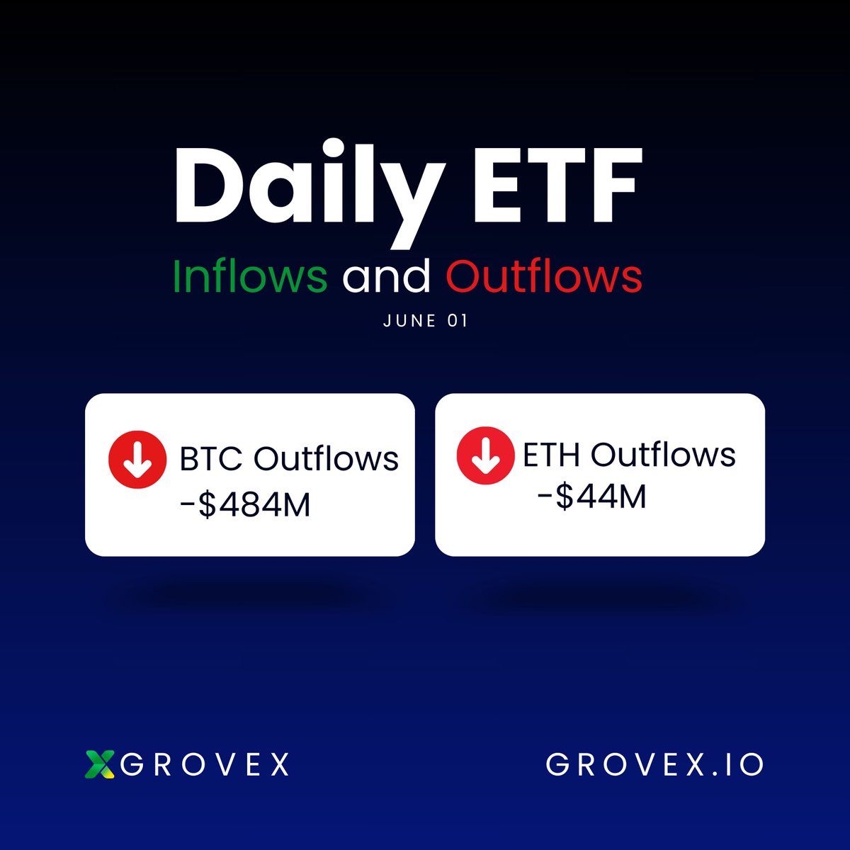 GroveXchange's tweet photo. June 1 ETF Flows:

🔴 BTC ETFs: -$484M (BlackRock IBIT alone -$440M)

🔴 ETH ETFs: -$44M

Continued outflows on both. 11-day streak for BTC, 15-day for ETH.

 #Cryptocommunity #GroveX https://t.co/VG7vQtbWpS