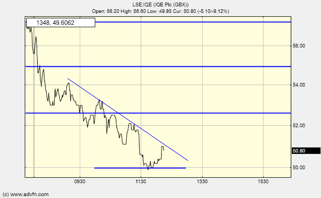 RsiMaster's tweet photo. #IQE 51,50p
50p it seems is the bottom of today's retracement. https://t.co/CkEDE6c2gp