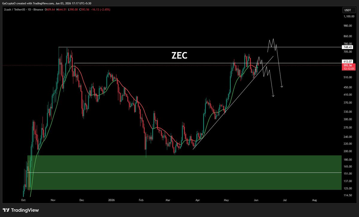 GACryptoO's tweet photo. 📊 Two Possible Scenarios Im Expecting in $ZEC 

Since June 2024 - It Pumped over 27X 👀

More Pump incoming or Now Time to Take some correction ?? 

What you think about #ZeCash ? 👇 https://t.co/dGnvnI4udo