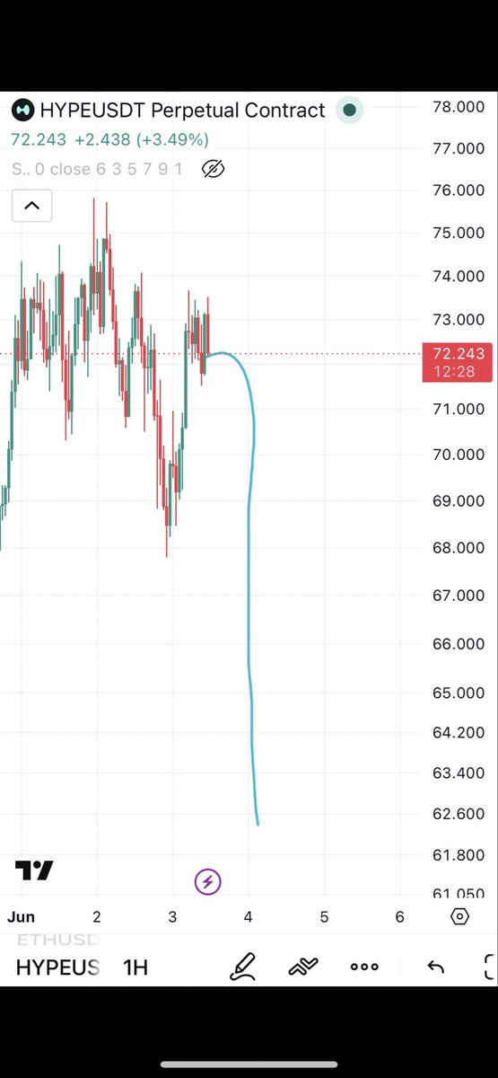 finalcycle324's tweet photo. Back in HYPE short. Still think it nukes. Timing was off previously 

Entry now 72.3
Stop 74
Target 60 https://t.co/mgO8c4pjje