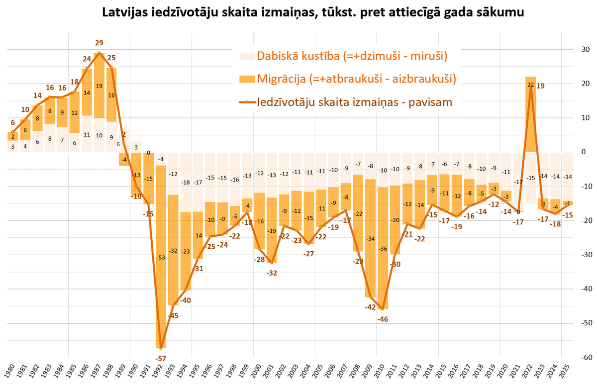J_Hermanis's tweet photo. Latvijas 🇱🇻 iedzīvotāju skaita izmaiņas un tās ietekmējošie faktori 🦊 https://t.co/OL3xA4mHah