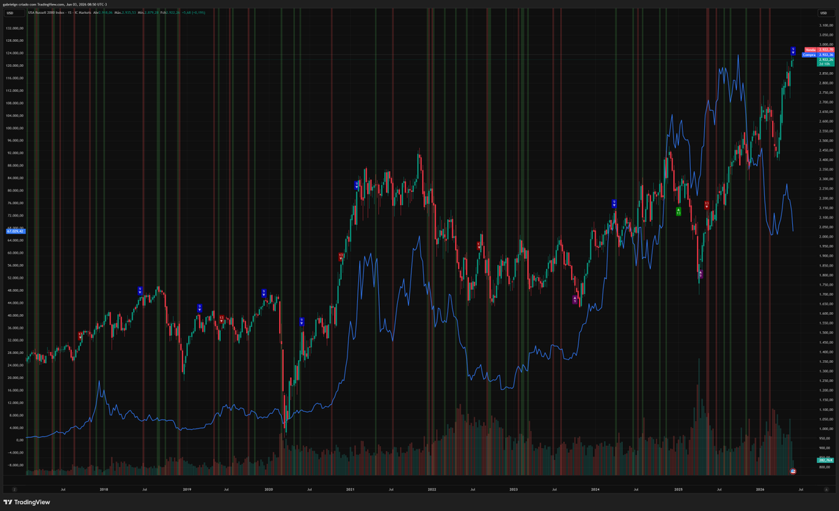 alpha_imag8252's tweet photo. Russell Index vs BTCUSD 2016-2026 https://t.co/8SdGIblJYf