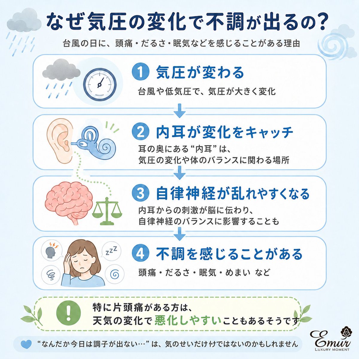 emurfun's tweet photo. お疲れ様です😊

台風6号は温帯低気圧に変わる見込みとの予報が出ていますが、皆さんの地域では被害などありませんでしたか？

中の人のところは、おかげさまで大きな影響はありませんでした😌

それにしても、6月から台風なんて…
先が思いやられますね💦

さて、台風といえば気圧の変化。

実は、気圧が大きく変化すると、頭痛・だるさ・眠気・めまいなどを感じる方もいるそうです。

どうりで…！
中の人も今朝はなかなか布団から出られず、このまま眠り続けていたいような感覚でした😅

「今日が休みだったらよかったのに…」と思いつつ、なんとか頑張って起きましたが、もしかするとこれも気圧の影響だったのかもしれませんね😆

こんな日は、ぬるめのお風呂で体を温めて、無理せず早めにお休みくださいね🛁

#台風 #気圧の変化 #天気痛 #気象病 #お風呂 #エミュール
