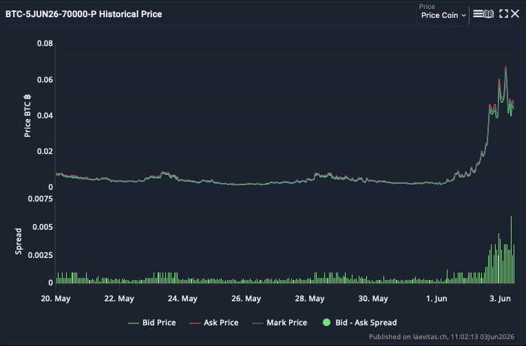 laevitas1's tweet photo. On June 2, two block trades closed the majority of the position at a substantial profit. The first sold 1K BTC in puts at 0.0245 BTC, receiving $1.68M in premium against an original cost of $295K, with BTC index at $68.7K at the time of the trade. Later that day, a second block closed another 1K BTC at 0.0502 BTC, collecting $3.34M with BTC having fallen further to $66.5K. Combined, the two closing blocks collected $5.03M in premium against $516K paid to open. The remaining 1,147 BTC in 70K-strike puts stays open into Friday expiry.