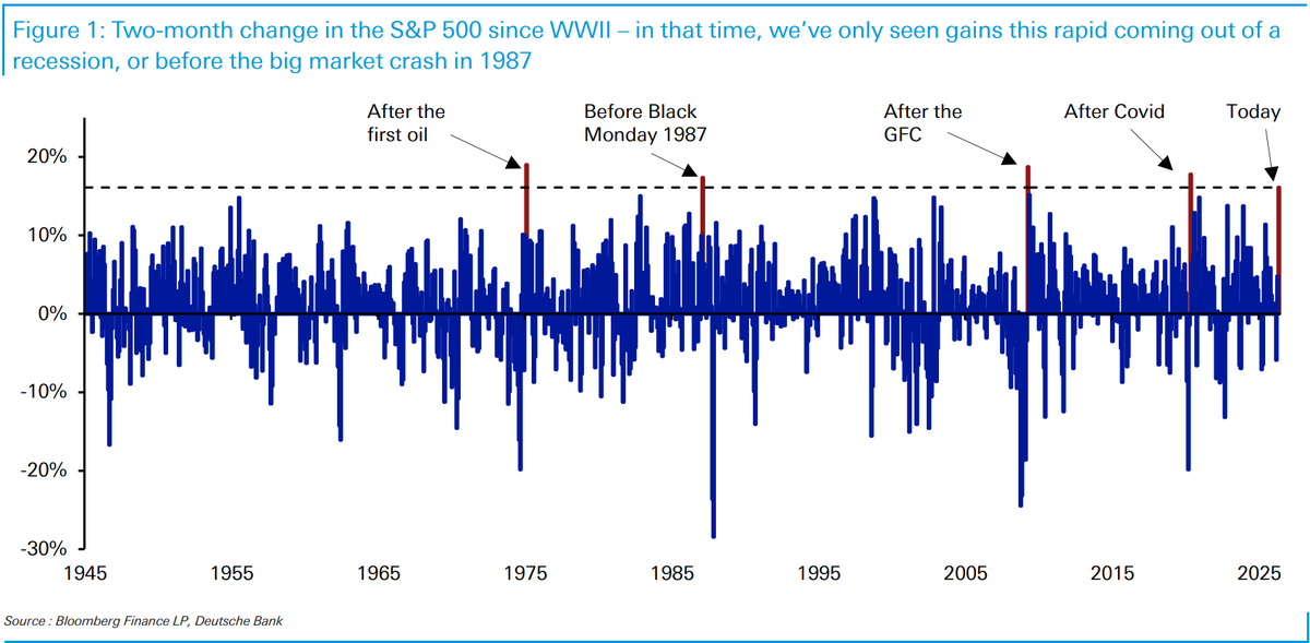 MikeZaccardi's tweet photo. DB: The S&amp;P 500 has risen at a historic pace over the past two months. 

Such rapid gains are typically seen following a recession or before the market crash of 1987. @soberlook 
https://t.co/EGLX7QmA3x https://t.co/fXIB2XUCbX