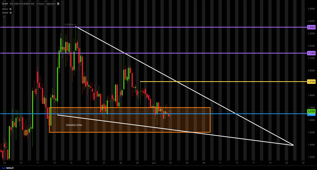 TigerLineTrades's tweet photo. $SLNH UPDATE;

HOLDING $1.65 SUPPORT WELL

STILL SETUP FOR A REVERSAL DUE TO FALLING WEDGE PATTERN

DEMAND ZONE ADDS ANOTHER CONFLUENCE FOR THIS TO START PUSHING TO THE UPSIDE..

THIS NEEDS A CATALYST AND SOME VOLUME TO GET THIS GOING!

*PERSONALLY WOULD WAIT FOR $1.91 BREAK TO ENTER