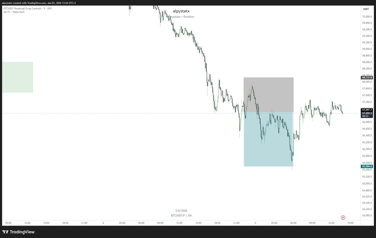 alpystatx's tweet photo. #BTC | +1.5R, TP ✅   

Dün gece yayında aldığımız BTC pozisyonu TP oldu dostlar. 

Devamı için yayınlara katılmayı unutmayın :) https://t.co/9MreY6dJZB