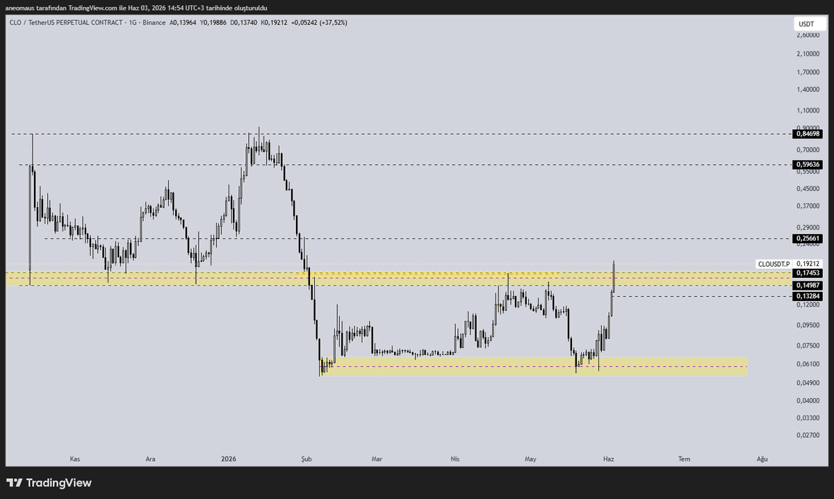 PATKeremm's tweet photo. #clo $clo 
Bunun hareketleri fazla anormal dipte keşfettik ama çok az bir parayla denedik potansiyelli duruyor. #btc ters hareketli duruyor son zamanlarda https://t.co/nALPSqAUp3