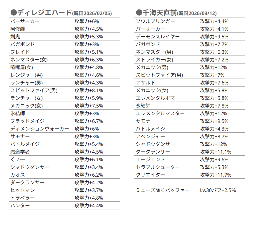 cru_shade's tweet photo. 日本アラドが控えてる職業バランシングまとめです

現在火力不足を感じているキャラクターでも今月6月のディレジエハード実装時に救済される場合があります！ https://t.co/6OttEa2tWm