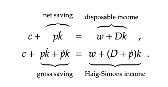 ben_moll's tweet photo. @laurent_bach @MattBruenig @mattyglesias The existing justification for Haig-Simons is literally to add asset value appreciation to both sides of the "consumption + saving = income" accounting identity and to then call the right-hand side "Haig-Simons income." https://t.co/iZ910G55eT