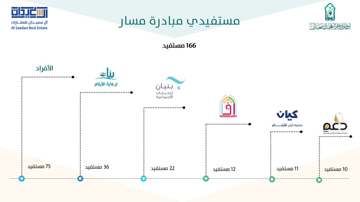 IMSawqaf's tweet photo. ضمن جهود المسؤولية المجتمعية لشركة آل سعيدان للعقارات @AlSaedanCompany  وبإشراف أوقاف إبراهيم بن محمد بن سعيدان، أُقيم لقاء توجيهي عن بُعد لمستفيدي مبادرة #مسار من الأفراد ومستفيدي الجمعيات، بحضور شركاء النجاح تطبيق عقار و تطبيق ديل، للإجابة عن الاستفسارات بعد استكمال التدريب واستخراج الرخص المهنية.