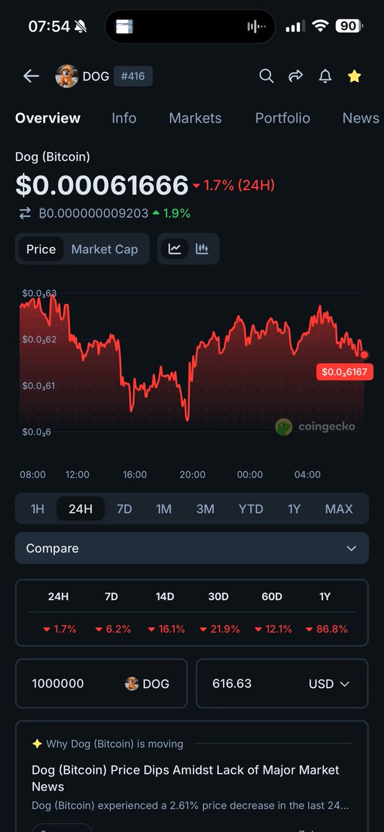 StackTheDOG's tweet photo. 🐕 GM STACKERS
⏰ 07:54 ET | June 3

💎 To be a $DOG millionaire right now:
1,000,000 $DOG ≈ $617

$DOG Price: $0.00061666 (-1.7%)
$DOG Market cap: $61.6M

READ: FRESH ATL TEST

$DOG wicked into a new low zone, then reclaimed back above the floor.

Key level:
$DOG Floor: $0.0006024
$DOG Reclaim watch: $0.0006296

What matters today:
$DOG needs to keep holding above the new floor. Reclaiming $0.0006296 is the first sign pressure is easing.

Red tape.
Floor test still active.

Not financial advice — just my own rhythm 🐕🚀🌕

@LeonidasNFT @Cryptolution