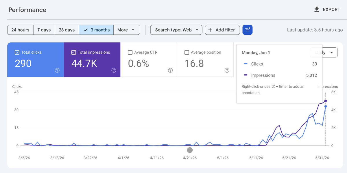 RatheeJaisal's tweet photo. Brand new website in my portfolio is now getting ~30 clicks a day from Google

SEO is apparently dead https://t.co/iiwAwAA8PQ