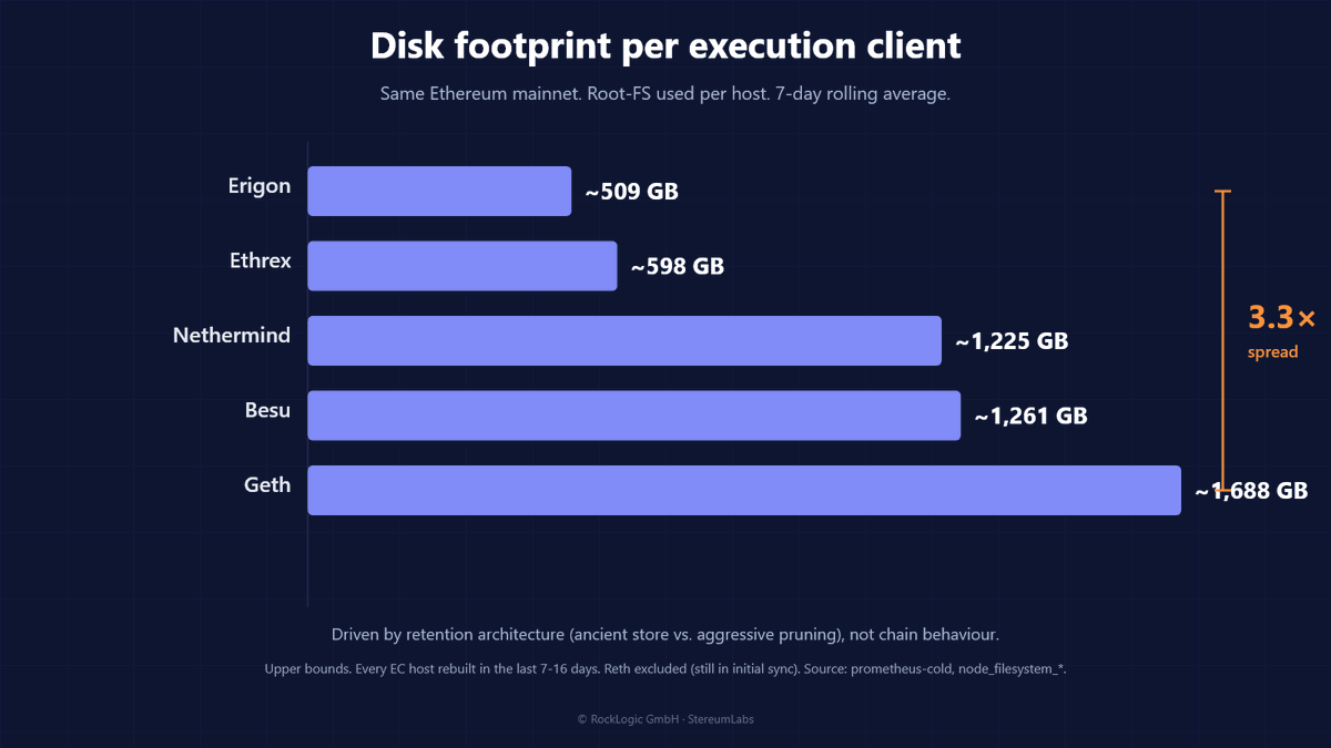 stereumdev's tweet photo. Five synced ECs on the same Ethereum mainnet:

Erigon: ~509 GB
Ethrex: ~598 GB
Nethermind: ~1,225 GB
Besu: ~1,261 GB
Geth: ~1,688 GB

3.3× spread, driven by retention architecture. Numbers are upper bounds (hosts rebuilt in 7-16 days). And disk is only half of it. https://t.co/ifQFl53wCY
