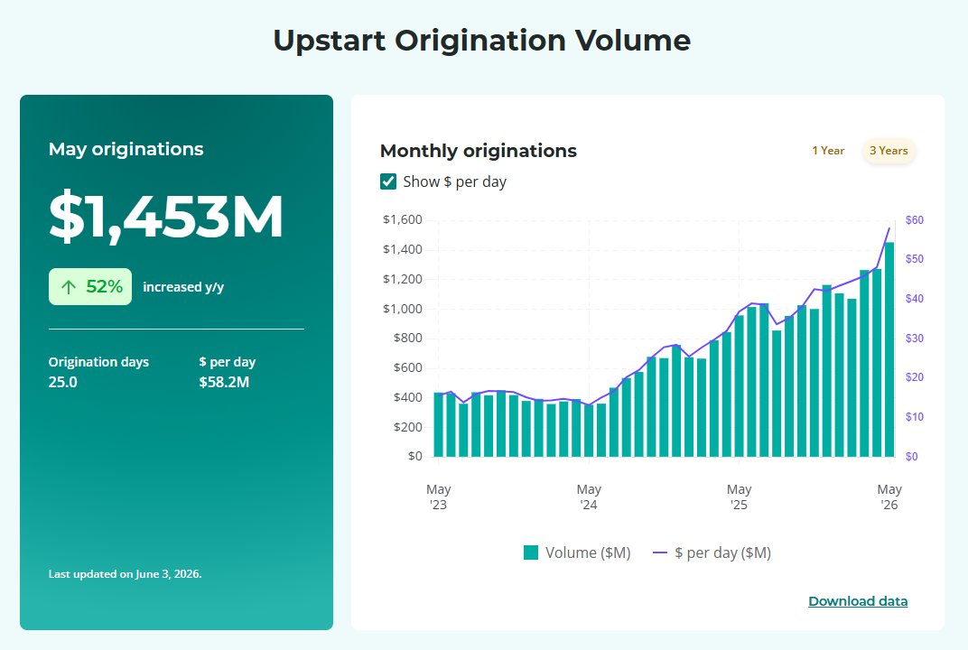 HenryInvests's tweet photo. Upstart $UPST May Originations $1,453M, up 52% YoY and 14% MoM 🔥💥

Originations per Day reached $58.2M, up 58% YoY and 21% MoM. May Originations were 14% higher MoM despite having 1.5 less origination days 🐇🎩 https://t.co/sYBxAOhe8m