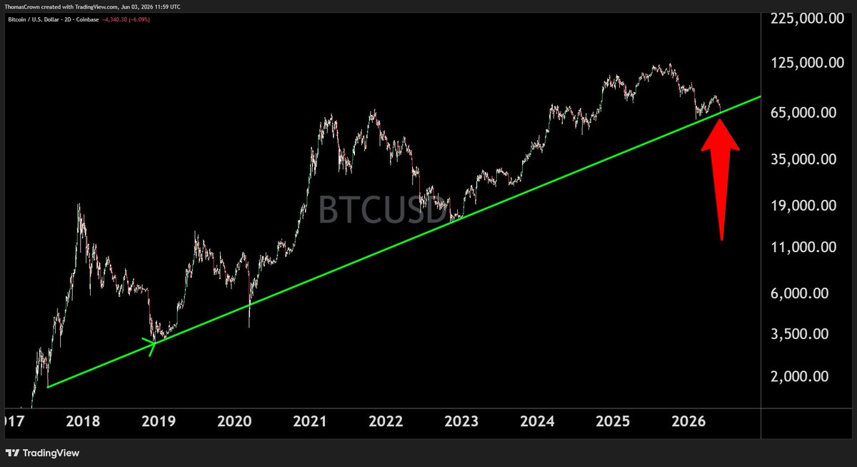 TomCrown's tweet photo. BITCOIN HAS RETESTED THE BEAR MARKET TRENDLINE FOR THE FIRST TIME SINCE NOV 22 https://t.co/AsgUdd5p2u