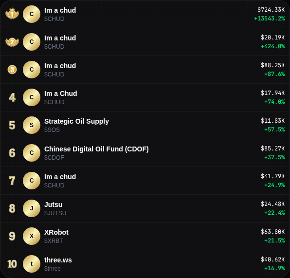 cherrytgbot's tweet photo. Latest on https://t.co/YMX3vSTI2N Trending

1️⃣ CHUD | 13543.2 % | 724.3K MC
2️⃣ CHUD | 424.0 % | 20.2K MC
3️⃣ CHUD | 87.6 % | 88.3K MC
4️⃣ CHUD | 74.0 % | 17.9K MC
5️⃣ SOS | 57.5 % | 11.8K MC
6️⃣ CDOF | 37.5 % | 85.3K MC

NFA | DYOR | Trending Alerts updated every 30mins https://t.co/pIPYbX51gi