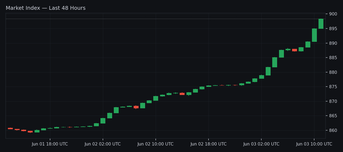 CSCityGG's tweet photo. CS2 Market Update

Current Market Index: 898.39 (+2.54% since last update)

48h Change: +4.36%
48h High: 898.39
48h Low: 859.12

24h Change: +3.00%
24h High: 898.39
24h Low: 871.69

Join our CS2 trading community → https://t.co/wvLIiRCpAk https://t.co/jF28HFILlU