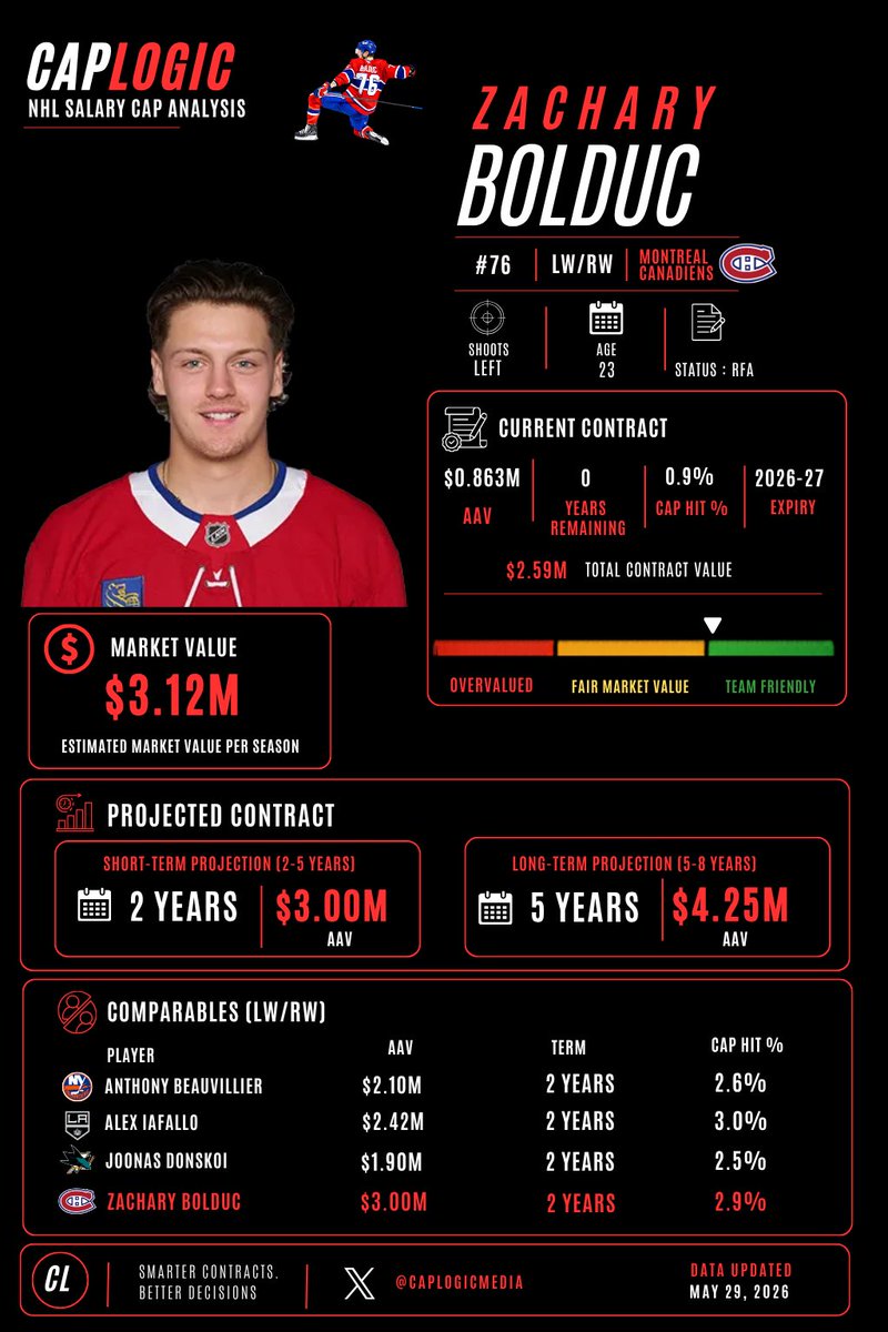 CapLogicMedia's tweet photo. Zachary Bolduc will need to sign a contract this summer. Good top 9 forward with some top 6 potential. A short term contract makes sense. https://t.co/lx3qwFEoPs