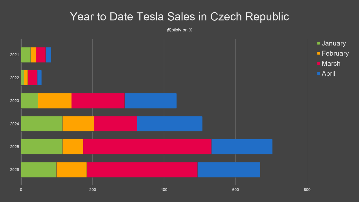 piloly's tweet photo. Czech Republic reported 158 Tesla sales and 0.8% market share in May. BEV penetration is 6.6% and Tesla has 11.7% of this segment. 🇨🇿

• 95% Model Y and 4% Model 3
• +3% vs. May last year and +86% compared to February the second month of the previous quarter
• Best month since 12 months
• Highest quarter after two months since 24Q4 (6 quarters)
• Last three months +60.3% vs. December - February
• Year-to-date -4% over same period last year
• Year-to-date is 43% or 5.1/12 of last year's total