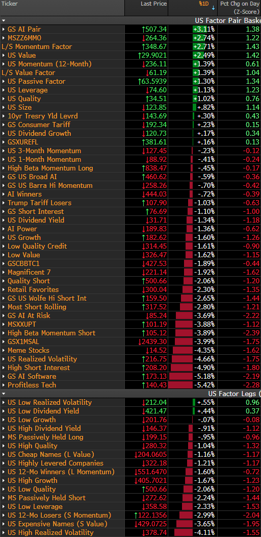 ces921's tweet photo. Algos gone wild today in quant / factor land

Foreboding? https://t.co/V3hsz7TndV