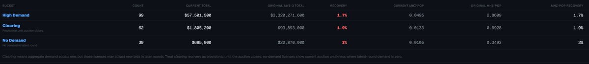 dan_tmt's tweet photo. AWS-3 looks like it may turn out to be a bust? Still very early, but 62 licenses already only have 1 bidder and 39 have no bidders. That represents ~$115m shortfall on those markets if no further bids come forward for these markets. 

Clearly the bigger markets will drive most of the value, but so far this feels lighter than I think many expected. 

$SATS