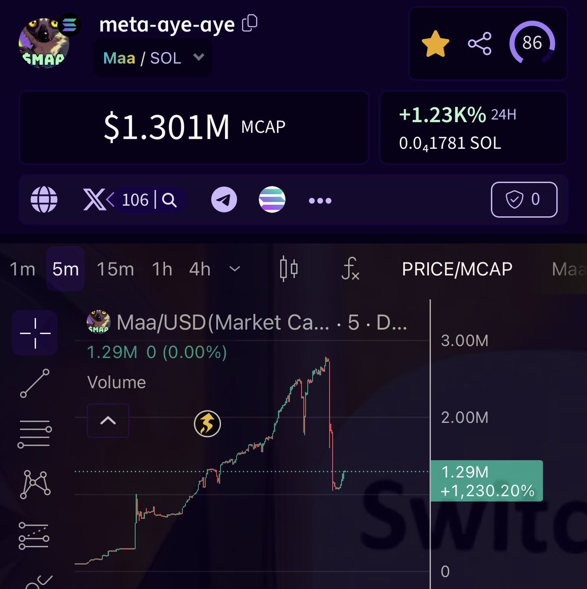 Pablo_cro's tweet photo. Next leg up 🚀💹 $Maa 

ATH 2.8 million 
NOW 1.3 million 

Ca- BHiVUHns5sR4JE9tYXagBLEeSZ9sEVsJ5Qmpyterpump https://t.co/DKj30TNRKA