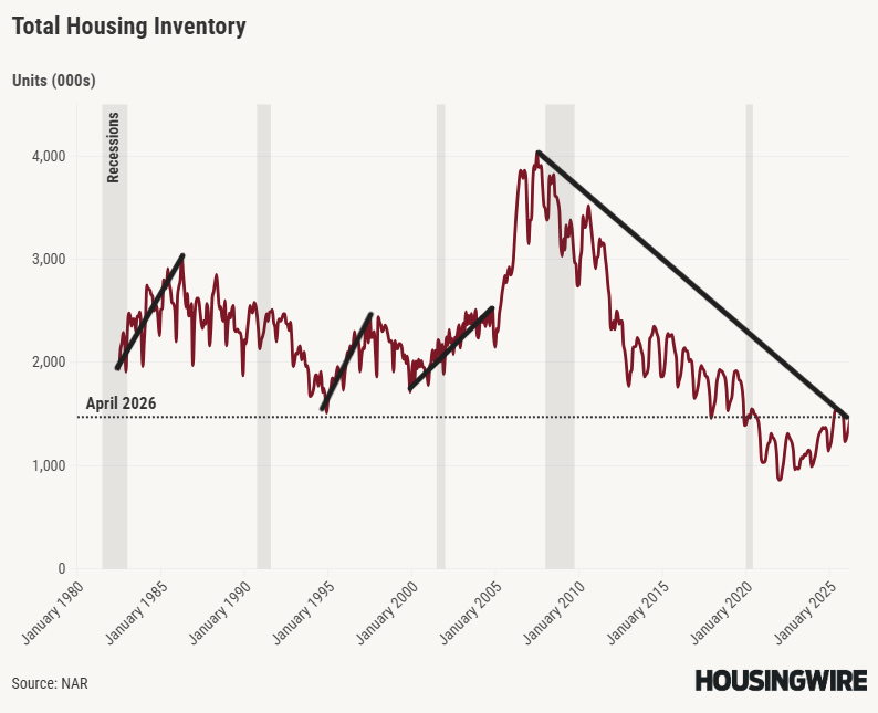 LoganMohtashami's tweet photo. Morgan, that chart is useless, as active inventory isn't even back to normal levels yet. 
In 2007, we had 4,000,000 active inventory
Today we are at 1,470,000 
Normal is 2-2.5 million https://t.co/u6i0cREpHl