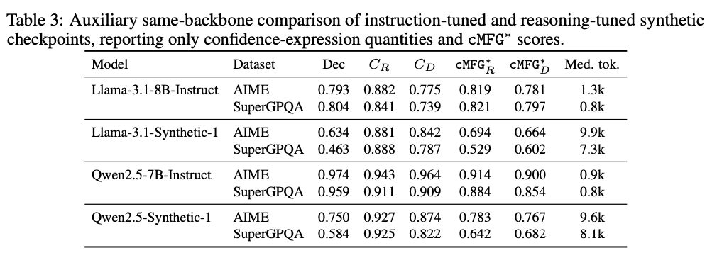 pybeebee's tweet photo. ⚠️ 𝗞𝗲𝘆 𝗙𝗶𝗻𝗱𝗶𝗻𝗴 #𝟮: ⚙️ Reasoning training 📉 degrades FC. Comparing matched reasoning &amp; non-reasoning checkpoints of the same model backbone, reasoning-tuned variants produce more hesitation, but surface-level caution does not correspond to lower internal confidence. https://t.co/6PHQpyD9l1