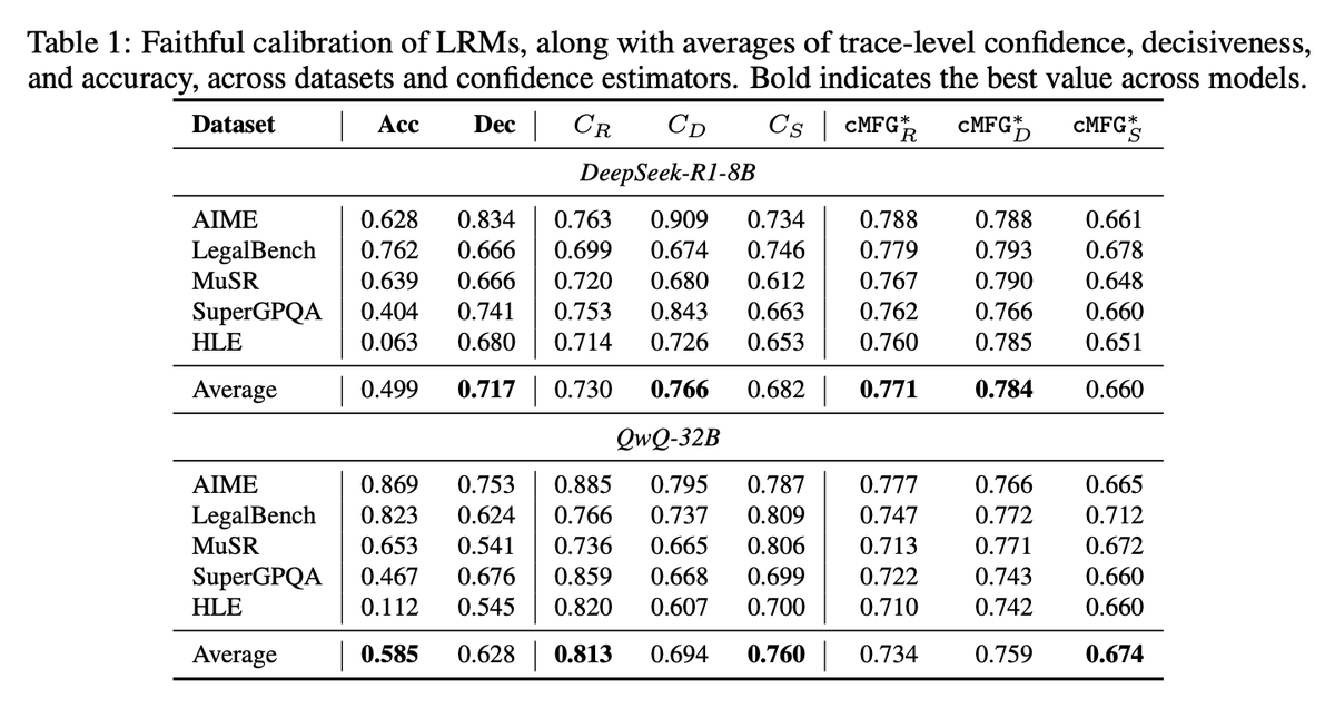 pybeebee's tweet photo. ⚠️ 𝗞𝗲𝘆 𝗙𝗶𝗻𝗱𝗶𝗻𝗴 #𝟭: Reasoning behaviors do not automatically translate to improved faithfulness of uncertainty expression. LRMs remain highly decisive even when frequently wrong 😬, and model size provides limited assistance to LRMs, ❌ in contrast to FC of LLMs. https://t.co/ChYAdwXsMS