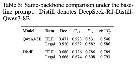 pybeebee's tweet photo. ⚠️ 𝗞𝗲𝘆 𝗙𝗶𝗻𝗱𝗶𝗻𝗴 #𝟯: 𝗗𝗶𝘀𝘁𝗶𝗹𝗹𝗮𝘁𝗶𝗼𝗻 differentially reshapes &amp; 𝗱𝗶𝘀𝘁𝗼𝗿𝘁𝘀 FC vs. reasoning training in ways that cannot be inferred from architecture, scale, or accuracy alone — 🎭 distilled models should 𝗻𝗼𝘁 be treated as FC proxies for their teachers! https://t.co/IwXqLSbRcK