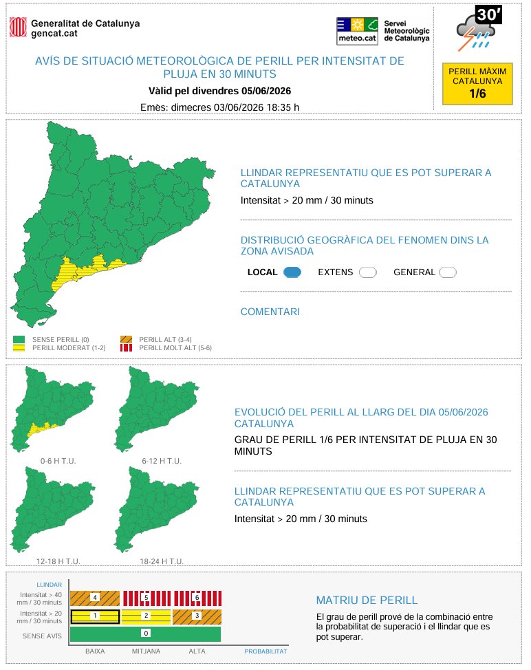 meteocat's tweet photo. ⚠️El Servei Meteorològic de Catalunya ha actualitzat l'avís de situació meteorològica de perill (#avisosSMP) per intensitat de pluja en 30 min⚠️ 

📆Dj. 14:00 h a dv. 08:00 h
🌧️Intensitat > 20 mm/30 min.  
🟠Grau de perill màxim: 4/6 

Hora local (h) = TU+2 https://t.co/YK3exrRNtr